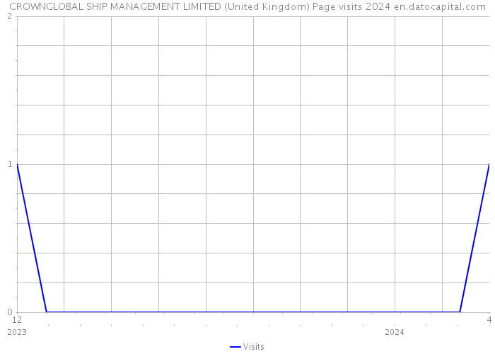 CROWNGLOBAL SHIP MANAGEMENT LIMITED (United Kingdom) Page visits 2024 