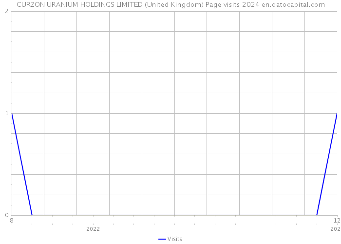 CURZON URANIUM HOLDINGS LIMITED (United Kingdom) Page visits 2024 