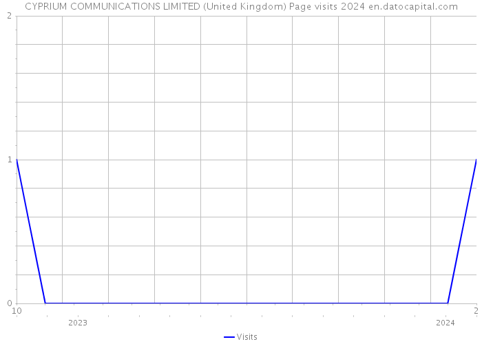 CYPRIUM COMMUNICATIONS LIMITED (United Kingdom) Page visits 2024 