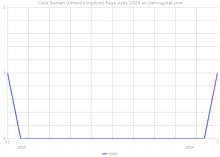 Celia Sisman (United Kingdom) Page visits 2024 