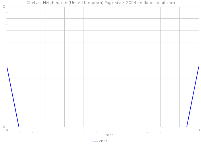 Chelsea Heighington (United Kingdom) Page visits 2024 