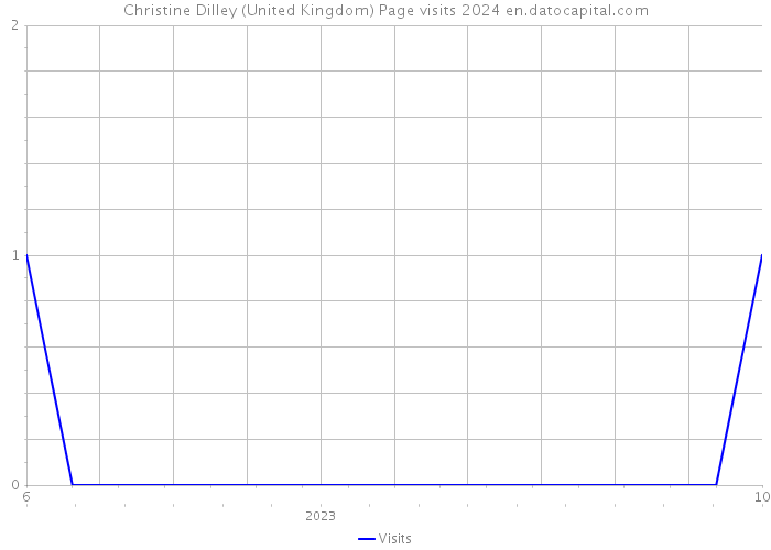 Christine Dilley (United Kingdom) Page visits 2024 