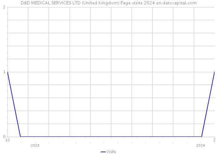 D&D MEDICAL SERVICES LTD (United Kingdom) Page visits 2024 