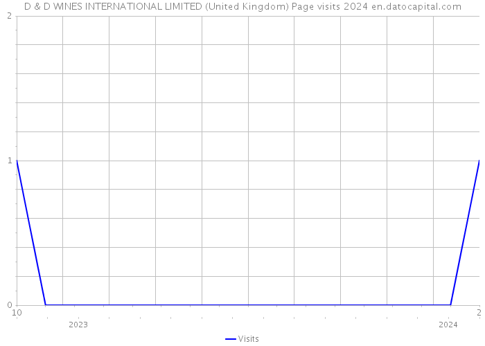 D & D WINES INTERNATIONAL LIMITED (United Kingdom) Page visits 2024 