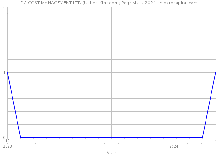 DC COST MANAGEMENT LTD (United Kingdom) Page visits 2024 