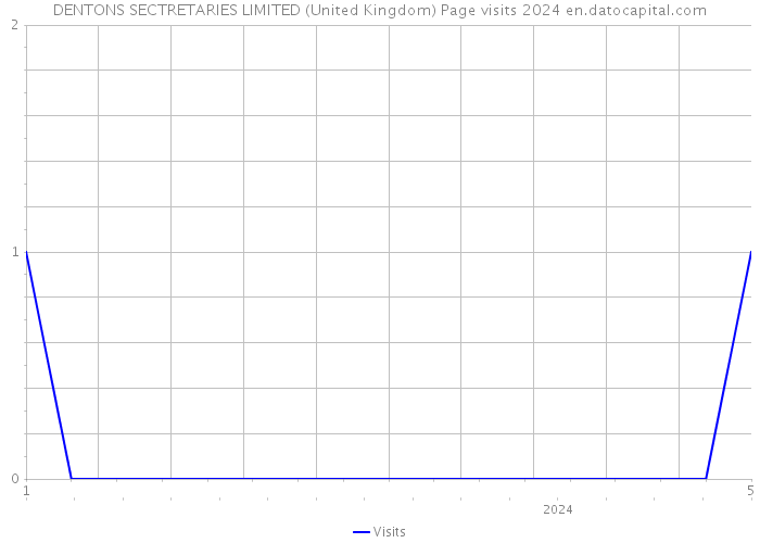 DENTONS SECTRETARIES LIMITED (United Kingdom) Page visits 2024 