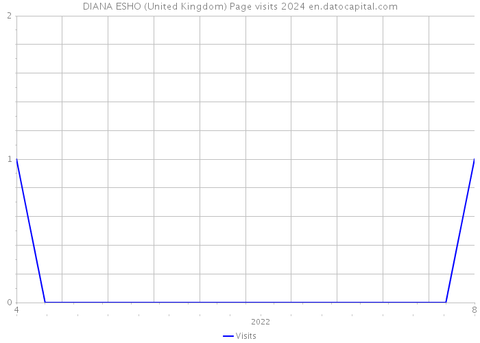 DIANA ESHO (United Kingdom) Page visits 2024 