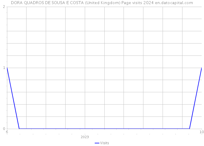 DORA QUADROS DE SOUSA E COSTA (United Kingdom) Page visits 2024 