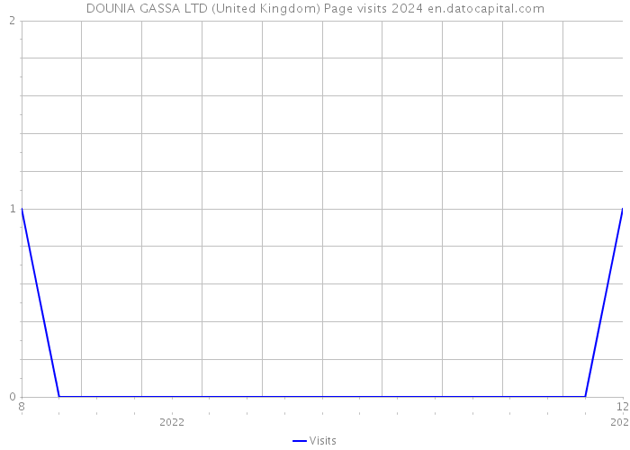 DOUNIA GASSA LTD (United Kingdom) Page visits 2024 