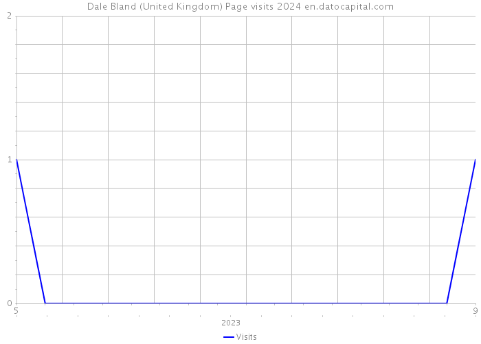 Dale Bland (United Kingdom) Page visits 2024 