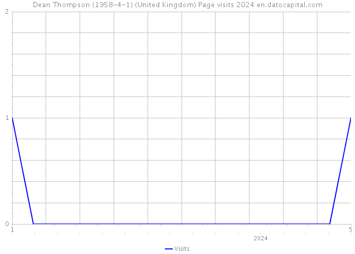 Dean Thompson (1958-4-1) (United Kingdom) Page visits 2024 
