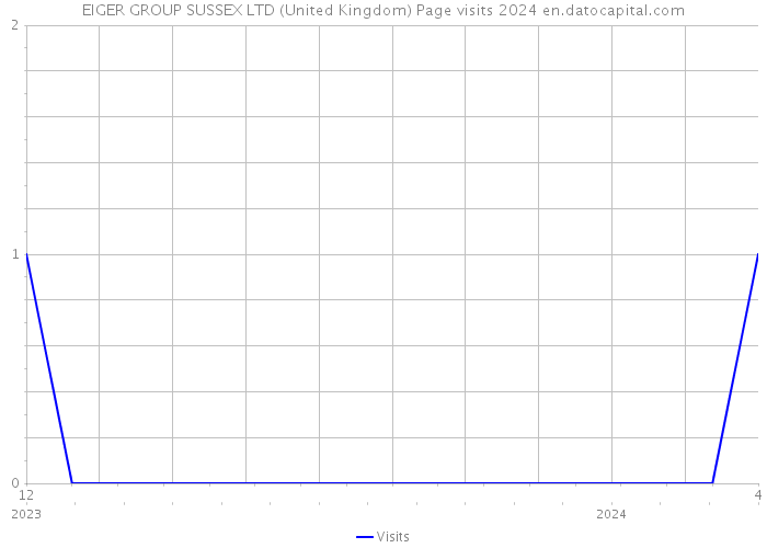 EIGER GROUP SUSSEX LTD (United Kingdom) Page visits 2024 
