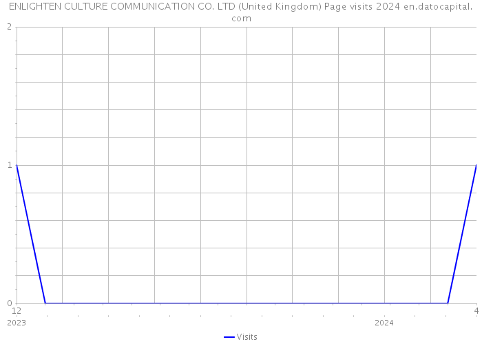 ENLIGHTEN CULTURE COMMUNICATION CO. LTD (United Kingdom) Page visits 2024 