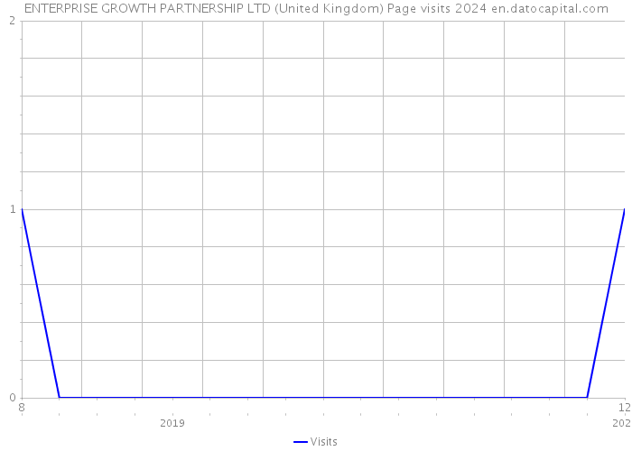 ENTERPRISE GROWTH PARTNERSHIP LTD (United Kingdom) Page visits 2024 