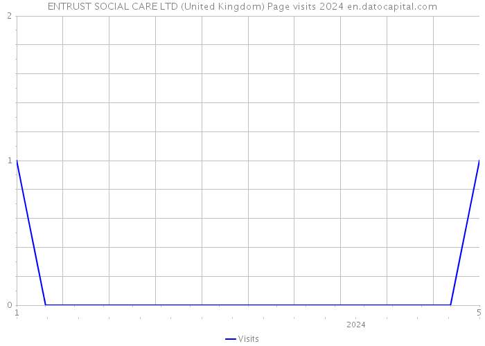 ENTRUST SOCIAL CARE LTD (United Kingdom) Page visits 2024 