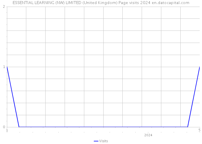 ESSENTIAL LEARNING (NW) LIMITED (United Kingdom) Page visits 2024 