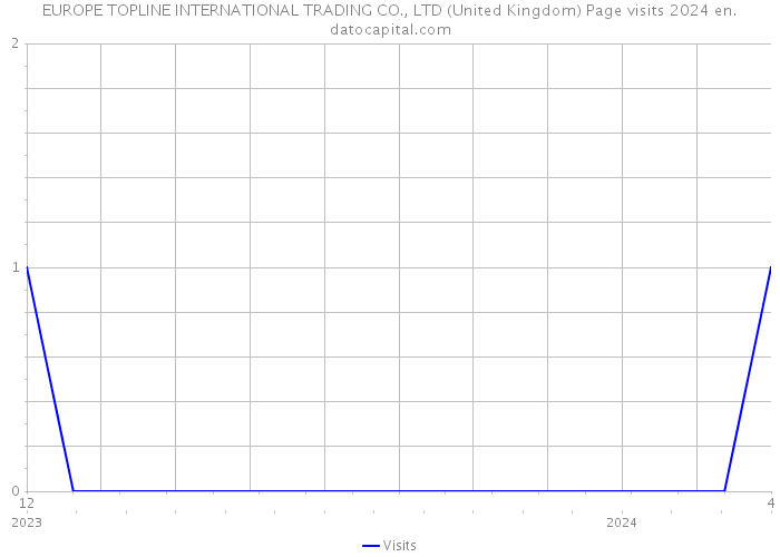 EUROPE TOPLINE INTERNATIONAL TRADING CO., LTD (United Kingdom) Page visits 2024 
