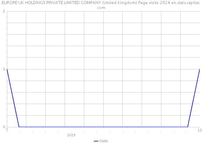 EUROPE UK HOLDINGS PRIVATE LIMITED COMPANY (United Kingdom) Page visits 2024 