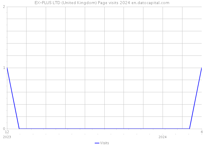 EX-PLUS LTD (United Kingdom) Page visits 2024 