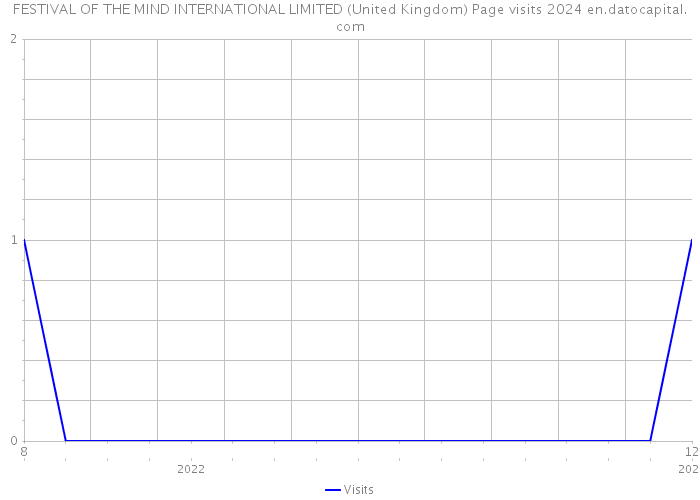 FESTIVAL OF THE MIND INTERNATIONAL LIMITED (United Kingdom) Page visits 2024 