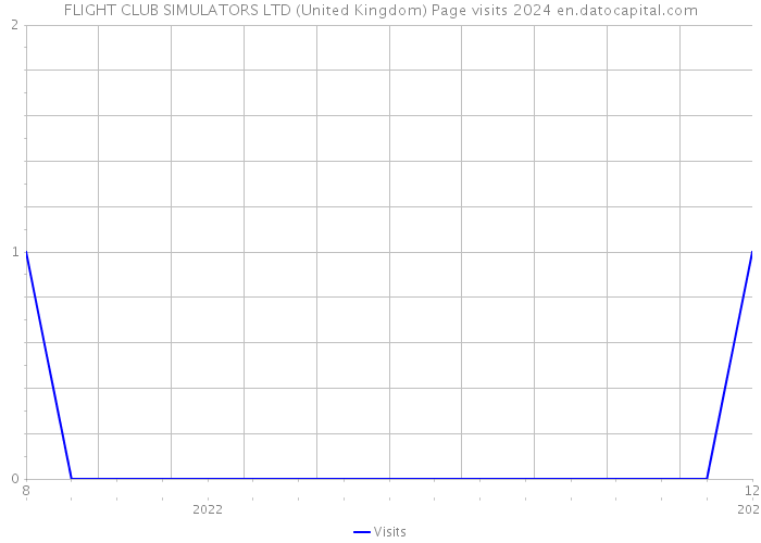 FLIGHT CLUB SIMULATORS LTD (United Kingdom) Page visits 2024 