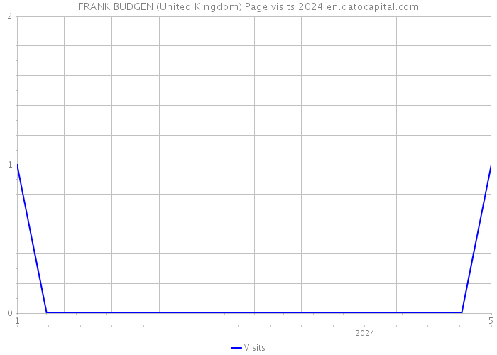 FRANK BUDGEN (United Kingdom) Page visits 2024 
