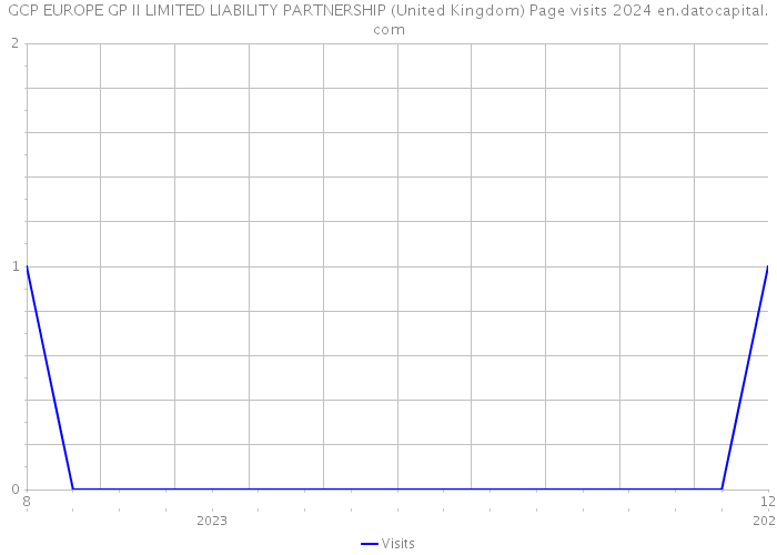 GCP EUROPE GP II LIMITED LIABILITY PARTNERSHIP (United Kingdom) Page visits 2024 