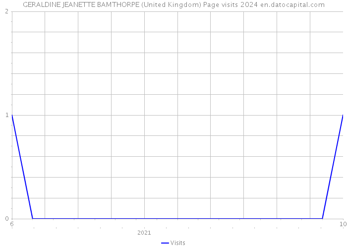 GERALDINE JEANETTE BAMTHORPE (United Kingdom) Page visits 2024 