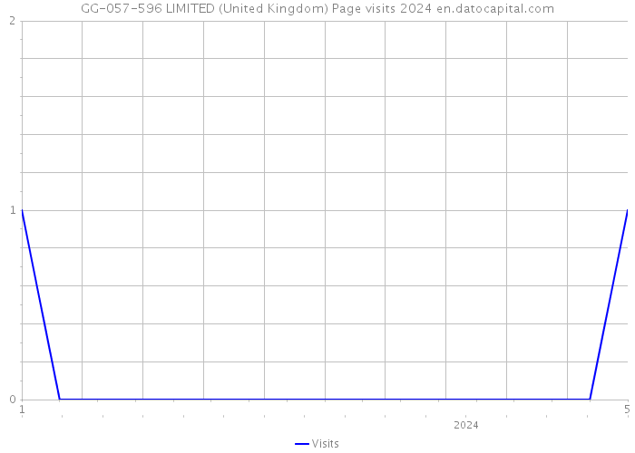 GG-057-596 LIMITED (United Kingdom) Page visits 2024 