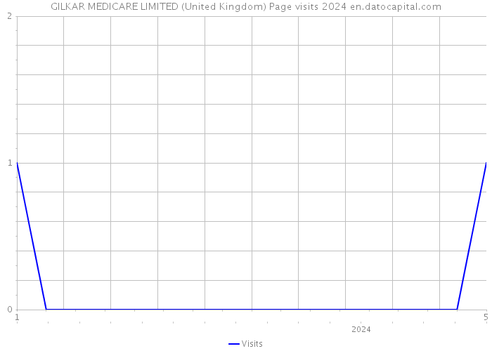 GILKAR MEDICARE LIMITED (United Kingdom) Page visits 2024 
