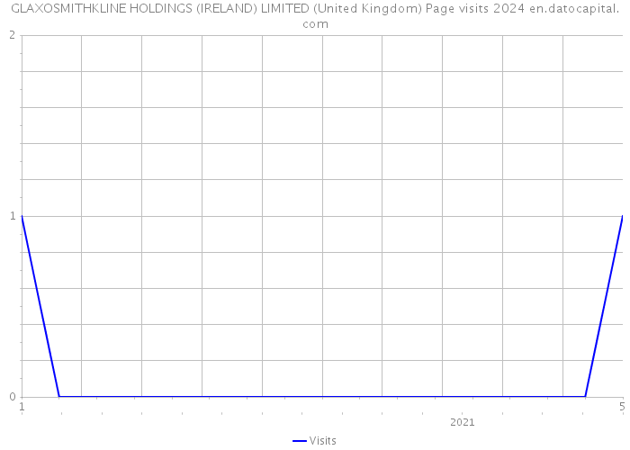 GLAXOSMITHKLINE HOLDINGS (IRELAND) LIMITED (United Kingdom) Page visits 2024 