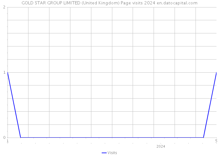 GOLD STAR GROUP LIMITED (United Kingdom) Page visits 2024 