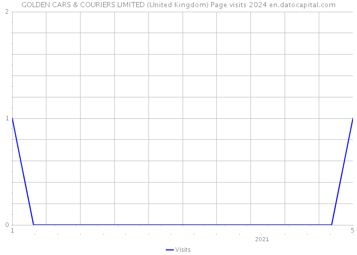 GOLDEN CARS & COURIERS LIMITED (United Kingdom) Page visits 2024 