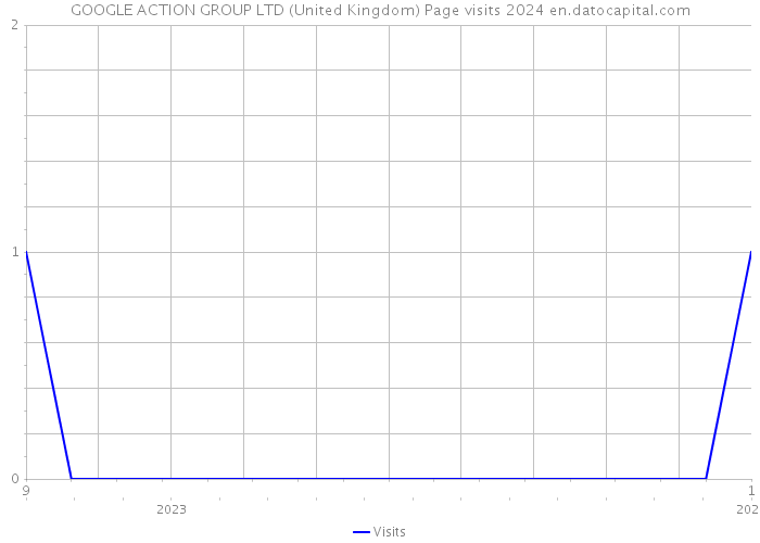 GOOGLE ACTION GROUP LTD (United Kingdom) Page visits 2024 