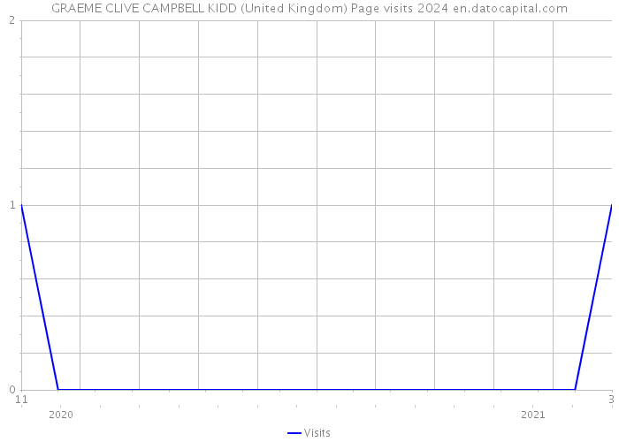 GRAEME CLIVE CAMPBELL KIDD (United Kingdom) Page visits 2024 