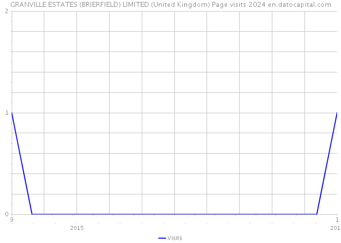 GRANVILLE ESTATES (BRIERFIELD) LIMITED (United Kingdom) Page visits 2024 