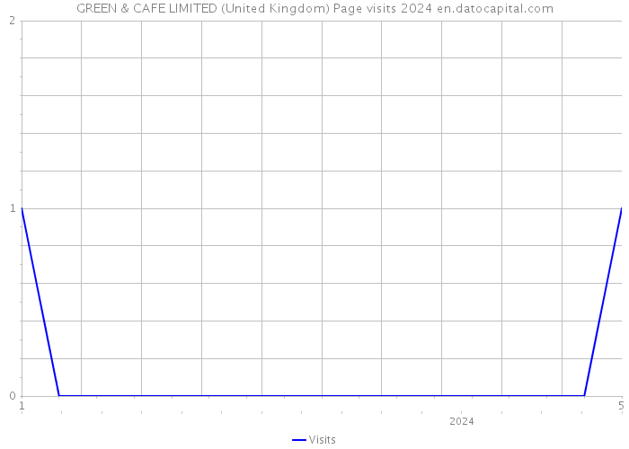 GREEN & CAFE LIMITED (United Kingdom) Page visits 2024 