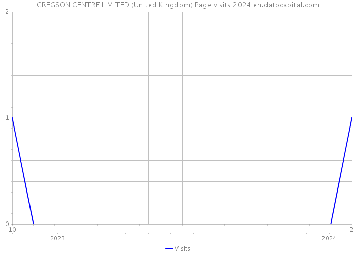 GREGSON CENTRE LIMITED (United Kingdom) Page visits 2024 