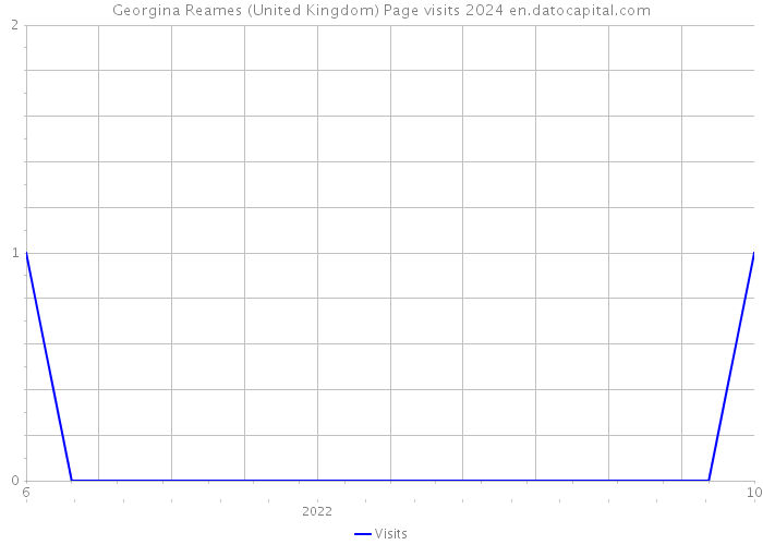 Georgina Reames (United Kingdom) Page visits 2024 