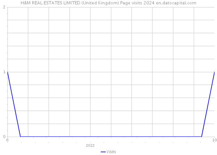 H&M REAL ESTATES LIMITED (United Kingdom) Page visits 2024 