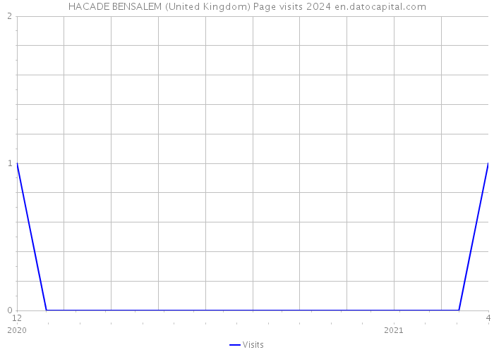 HACADE BENSALEM (United Kingdom) Page visits 2024 