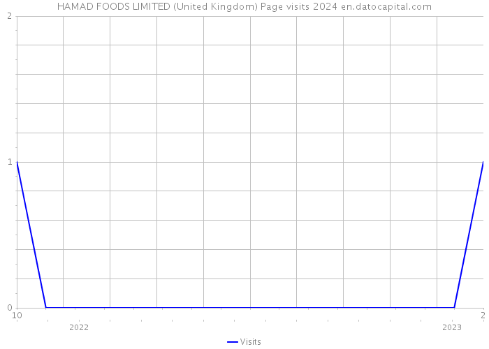 HAMAD FOODS LIMITED (United Kingdom) Page visits 2024 