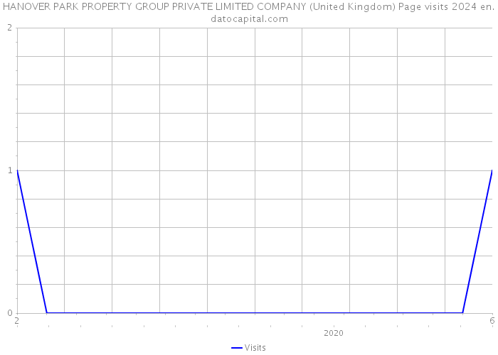 HANOVER PARK PROPERTY GROUP PRIVATE LIMITED COMPANY (United Kingdom) Page visits 2024 