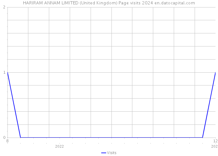 HARIRAM ANNAM LIMITED (United Kingdom) Page visits 2024 