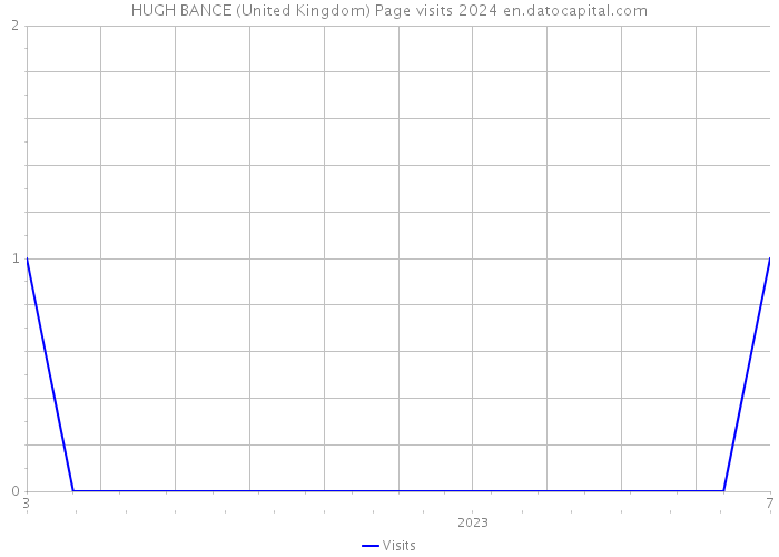 HUGH BANCE (United Kingdom) Page visits 2024 