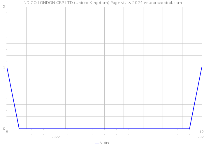 INDIGO LONDON GRP LTD (United Kingdom) Page visits 2024 