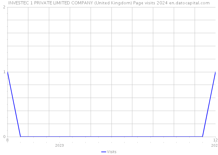 INVESTEC 1 PRIVATE LIMITED COMPANY (United Kingdom) Page visits 2024 
