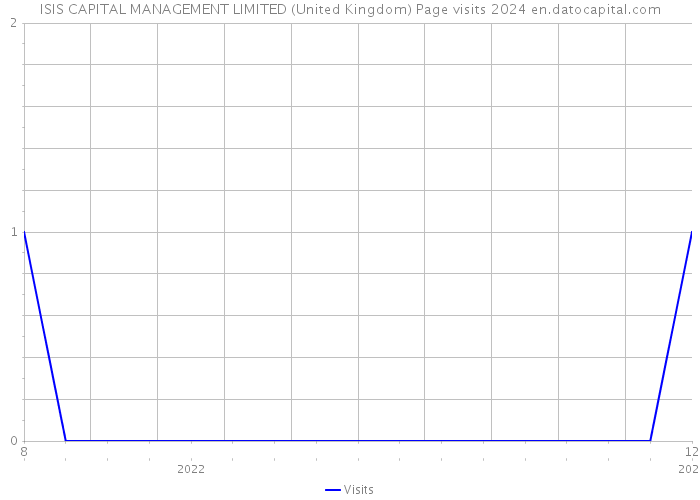 ISIS CAPITAL MANAGEMENT LIMITED (United Kingdom) Page visits 2024 