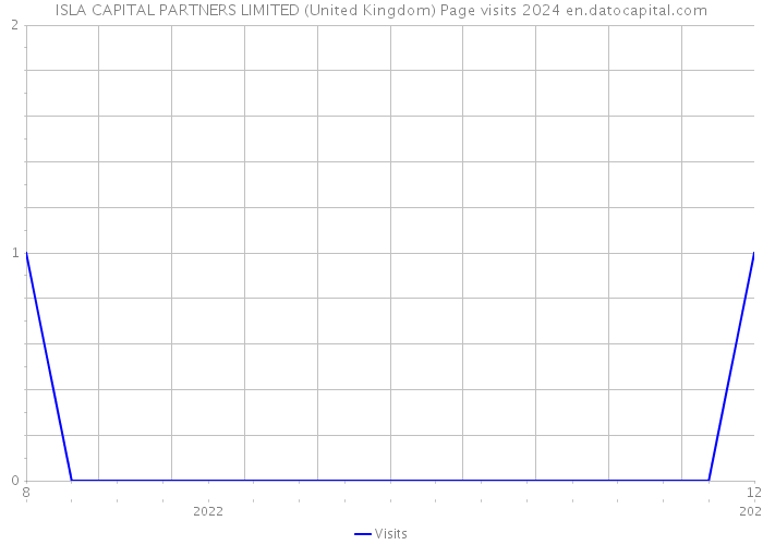 ISLA CAPITAL PARTNERS LIMITED (United Kingdom) Page visits 2024 