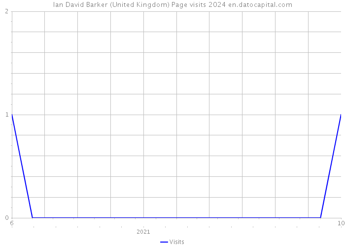 Ian David Barker (United Kingdom) Page visits 2024 